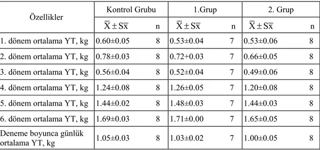 Çizelge 4.3. Deneme gruplarının farklı dönemlerdeki günlük ortalama kesif  yem tüketimleri ve standart hataları, kg