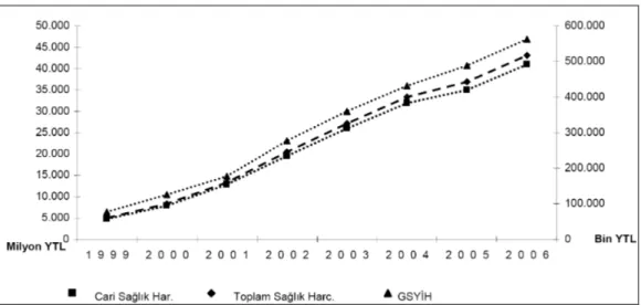 Şekil 1.3. Cari Sağlık Harcaması, Toplam Sağlık Harcaması ve GSYĐH’nın Yıllar Đtibariyle  Değişimi, 1999-2006, Türkiye 