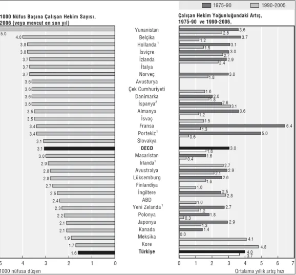 Şekil 1.4. Nüfus Başına Düşen Hekim Sayısı, Türkiye ve Diğer OECD Ülkeleri 
