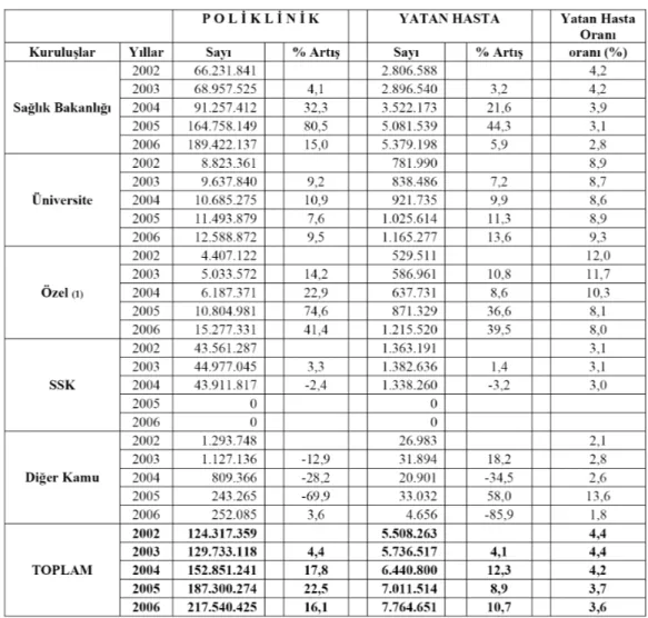 Tablo 1.5. Türkiye’deki Hastanelere Başvuran Hastaların Kurumlara Göre Poliklinik  Durumu, 2002-2006