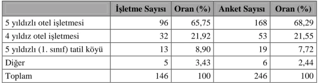 Tablo 3.1: Đşletme Bazında Anket Geri Dönüşü 