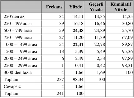 Tablo 3.9: Yatak Kapasitesine Đlişkin Dağılım 