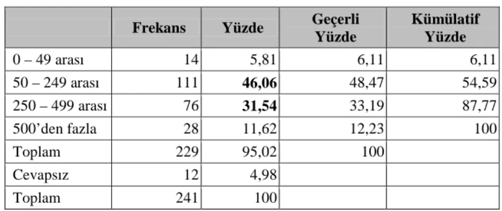 Tablo 3.10: Çalışan Personel Sayısına Đlişkin Dağılım  Frekans  Yüzde  Geçerli 