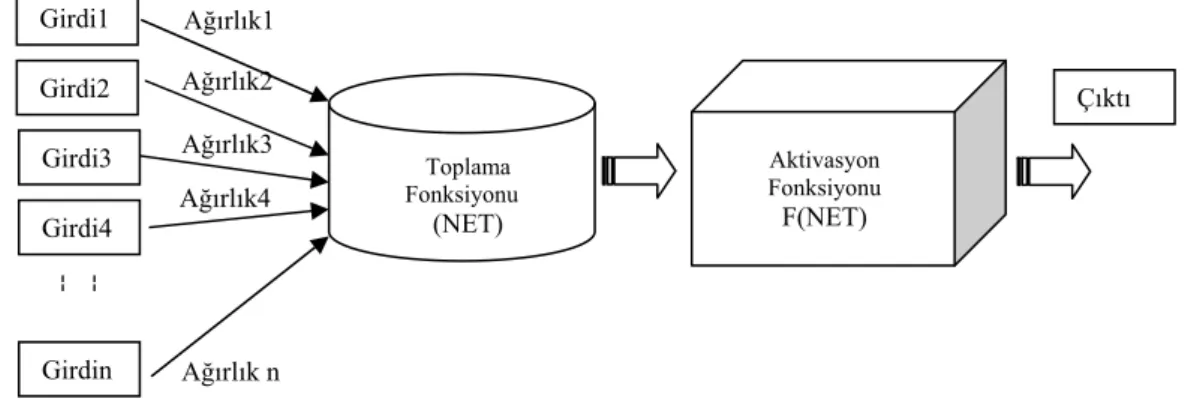 Şekil 1.2. Yapay sinir hücresinin yapısı (Öztemel 2003). 