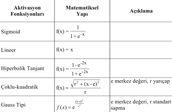 Çizelge 1.3. Aktivasyon fonksiyonları (Öztemel 2003). 