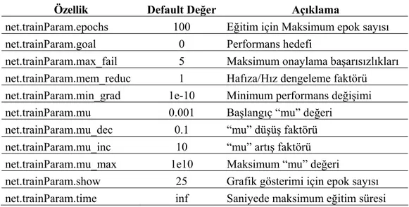 Çizelge 3.7. Trainlm fonksiyonunun eğitim parametrelerine ait default değerler. 