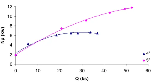Şekil 4.2. Pompaların  Np - Q  karakteristiği. 