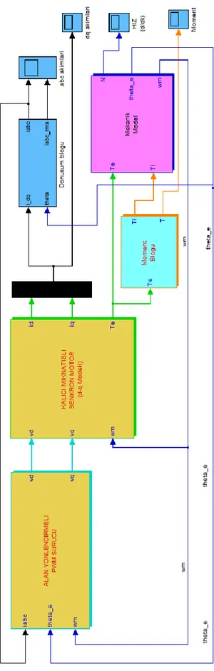 Şekil 6.10 KMSM’nin alan yönlendirmeli vektör kontrolüne ait Simulink şeması. 