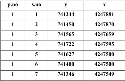 Tablo 2.1  Sahanın koordinatları