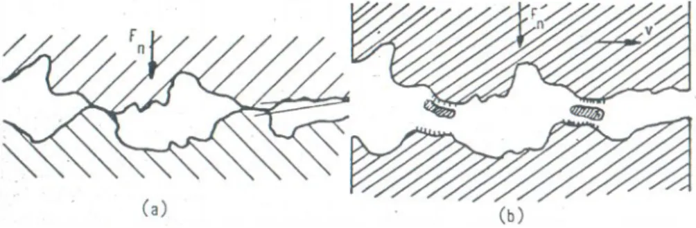 Şekil 3.2 Adezyon aşınmasının oluşması (a) yüzeylerin birbirine temas ettiği     pürüzlülük tepeleri, (b) kayma hareketi sonunda meydana gelen aşınma
