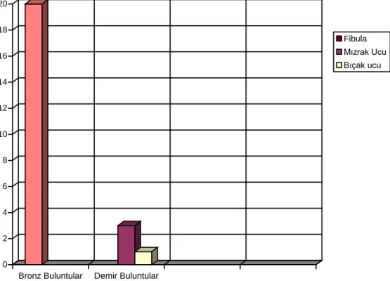 Grafik 4: 07MM28  Numaralı Mezar İçerisindeki Eser Dağılım Grafiği