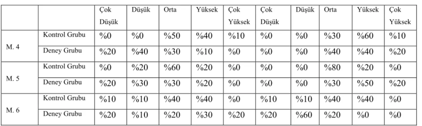 Tablo 4.2.8. Sosyal beceri ve sosyalleşme ölçümüne yönelik gözlem formunun 4, 5 ve 6. maddelerinin yüzdelik  dağılımları 