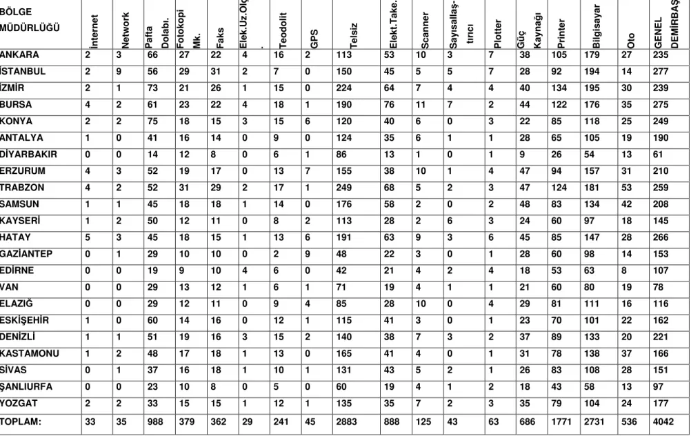 Çizelge 3.1- Tapu ve Kadastro Genel Müdürlüğü’ nün Bölge Müdürlükleri Bazında Donanım Kapasitesi (Şubat 2007 İtibariyle)