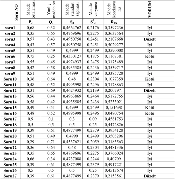 Tablo 3.1.  Madde analizi istatistiği tablosu 