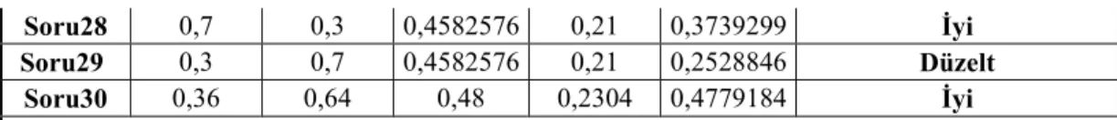 Tablo 3.2.  Madde korelasyonu istatistiği tablosu 