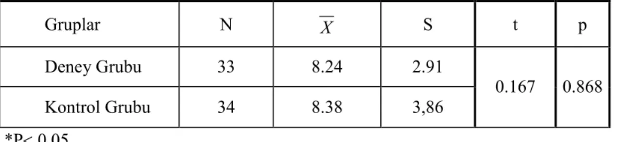 Tablo  4.7.  Çalışma  grubunu  oluşturan  deneklerin  başarı  testi  ön  test  “Toplam” 