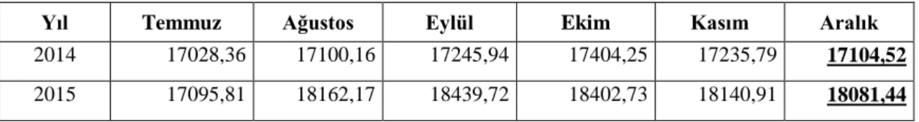 Tablo 4.1. 2014 ve 2015 yıllarına ait toptan eşya fiyat endeksi 