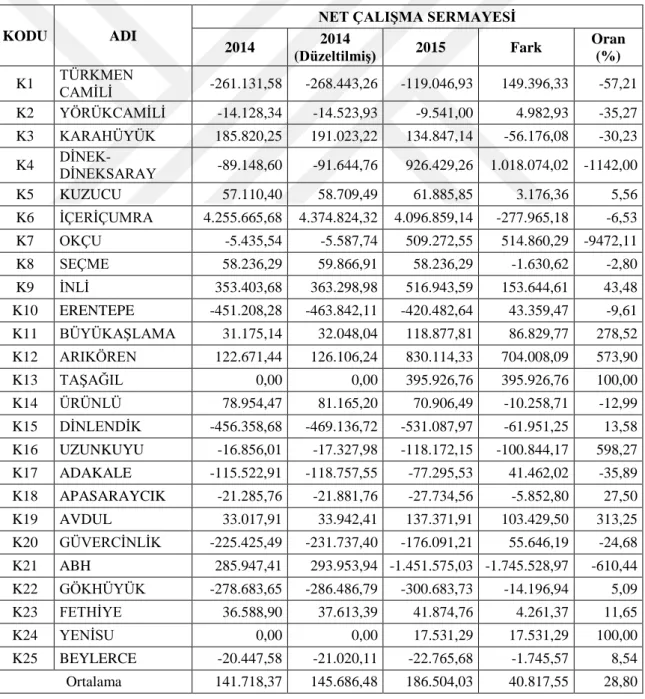 Tablo 4.5. İncelenen kooperatiflerin net çalışma sermayesi 