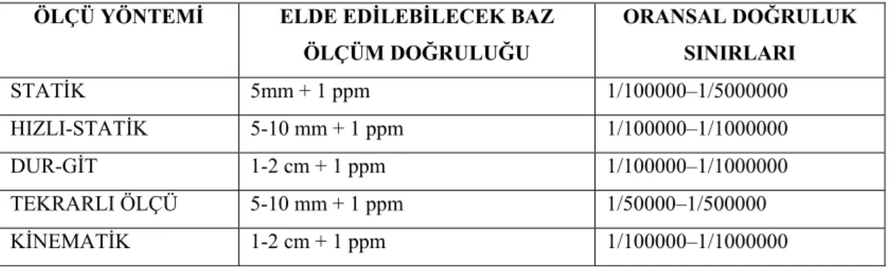 Tablo 3.2: Ölçü yöntemlerinde elde edilebilecek doğruluklar 