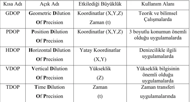 Tablo 5.3: DOP Faktörleri 