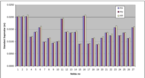Şekil 6.3: Standart sapmalar 