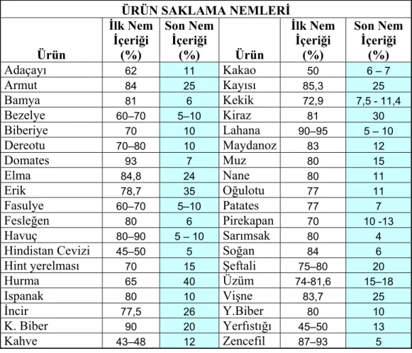 Çizelge 3.1 Bazı ürünlerin ilk ve son nem değerleri (Ertekin 2002 ) 