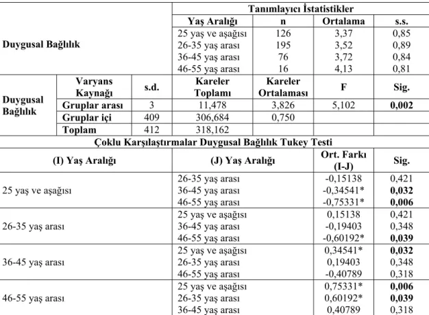 Tablo 4-24: Yaş Aralığı Değişkeni ile Duygusal Bağlılık Arasındaki ANOVA Testi 