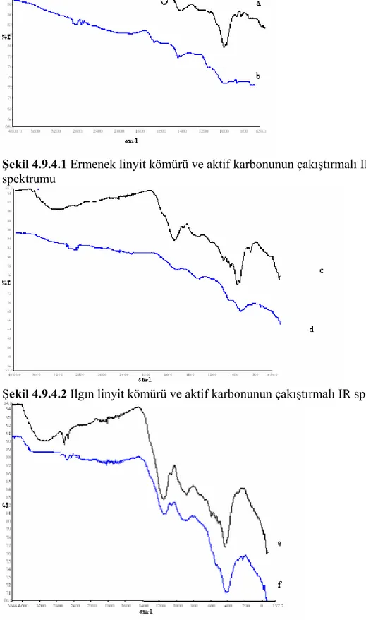 Şekil 4.9.4.2 Ilgın linyit kömürü ve aktif karbonunun çakıştırmalı IR spektrumu 