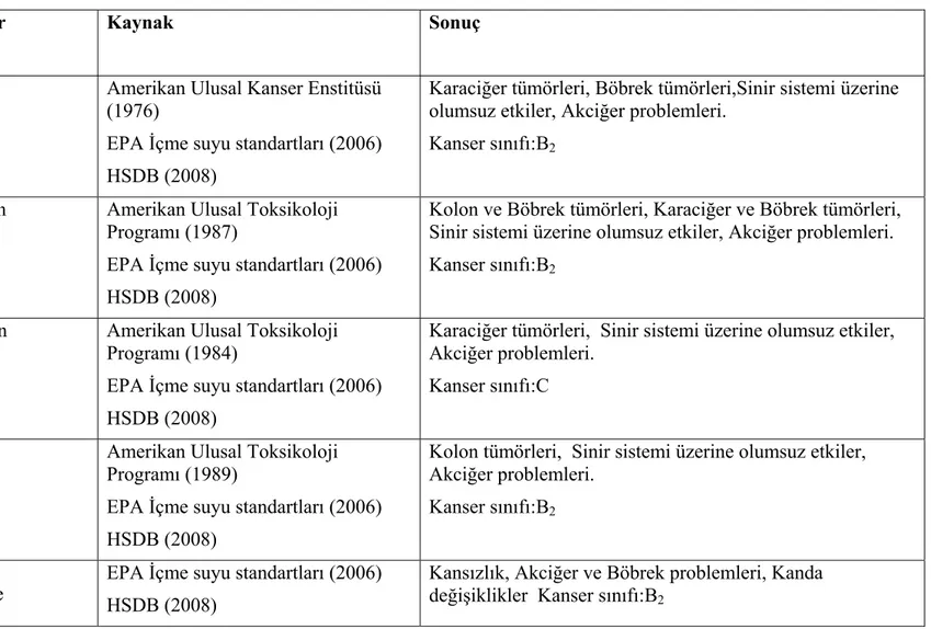 Tablo 2.5.5 Hedef bileşiklere maruz kalma ve kanser/Fareler üzerinde yapılan çalışmalar 