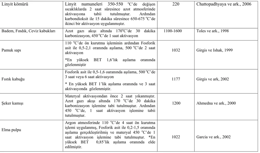 Tablo 2.8.3. Farklı aktivasyon metotları kullanılarak aktifleştirilen materyallerin BET (yüzey alanı) değerleri, m 2 /g (devamı)  Linyit kömürü  Linyit  numuneleri  350-550 o C’de değişen 