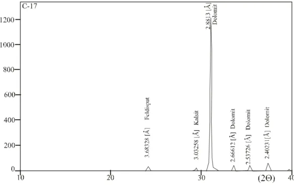 Şekil 6.2. ÖSK-2’den alınan C-17 no’lu numunenin XRD grafiği. 