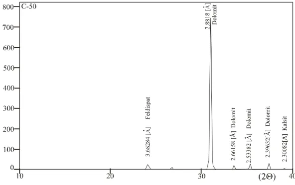 Şekil 6.3. ÖSK-2’den alınan C-50 no’lu numunenin XRD grafiği. 