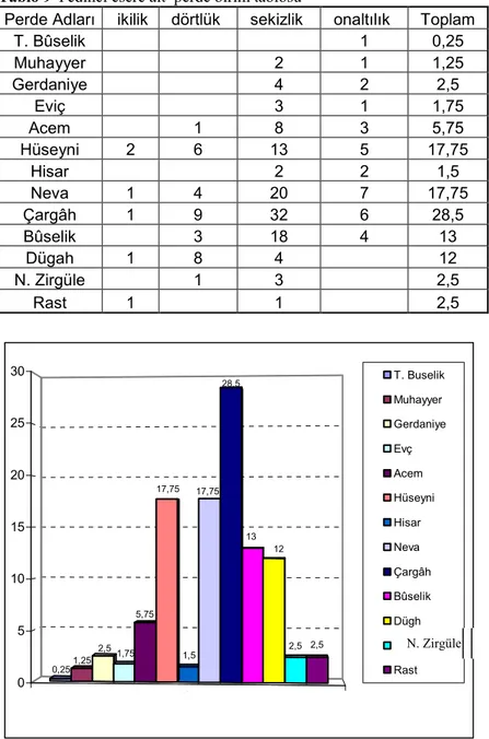 Tablo 9 Yedinci esere ait  perde birim tablosu 