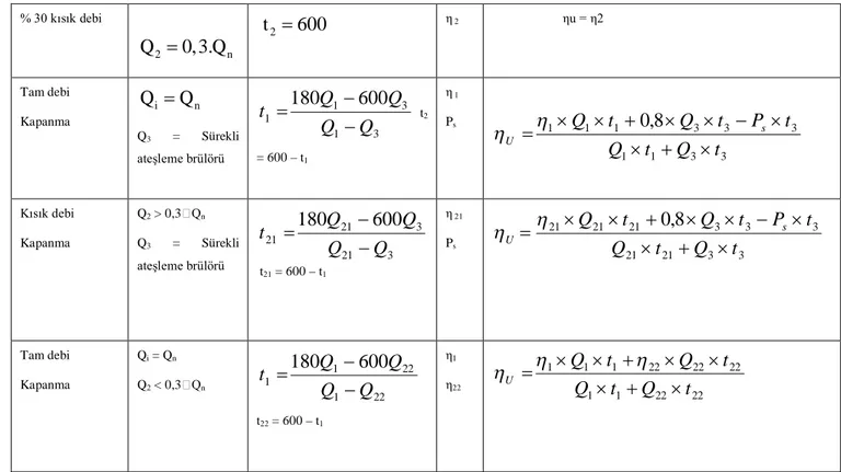 Tablo  4.1  den  elde  edilecek  değerler  ise  TS  EN  677  standardında  ki  formüllerle kontrol edilir