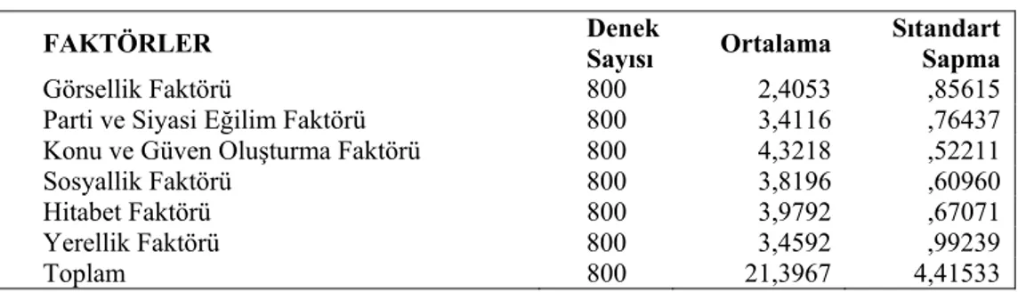 Tablo 3.3. Faktör Ortalamaları 