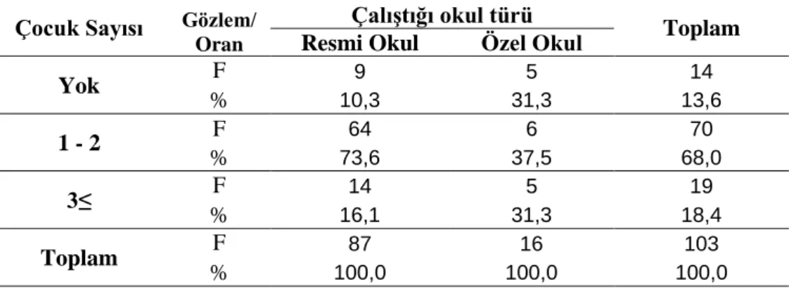 Tablo  4.4.  AraĢtırmada  yer  alan  öğretmenlerin  çocuk  sahibi  olma  ve  okul  türü   değiĢkenine göre dağılımları 
