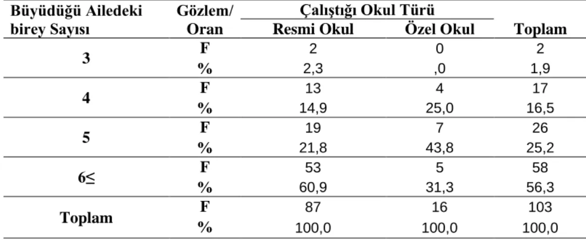 Tablo 4.6. AraĢtırmada yer alan öğretmenlerin yetiĢtikleri ailedeki birey sayısı ve okul  türü değiĢkenine göre dağılımları 