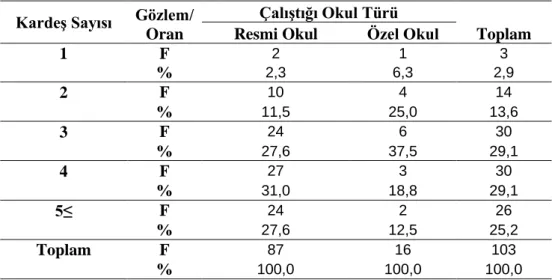 Tablo 4.7. AraĢtırmada yer alan öğretmenlerin kardeĢ sayısı ve okul türü değiĢkenine   göre dağılımları 