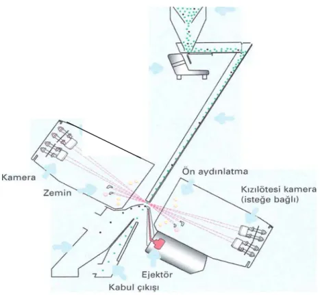 Şekil 3.1.  Sortex Cihazının Çalışma Şeması  