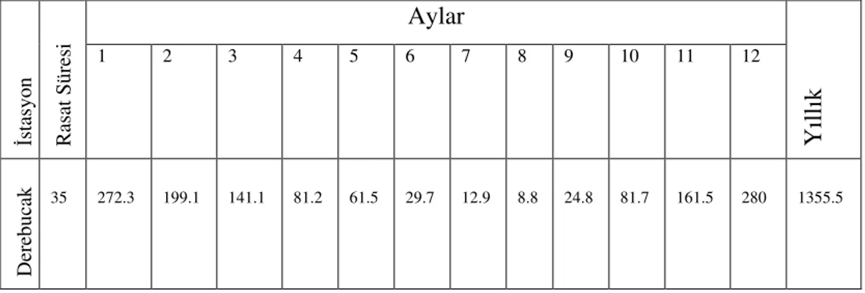 Çizelge 2. Derebucak  lçesinin Aylık Ortalama Sıcaklık De erleri (°C). 