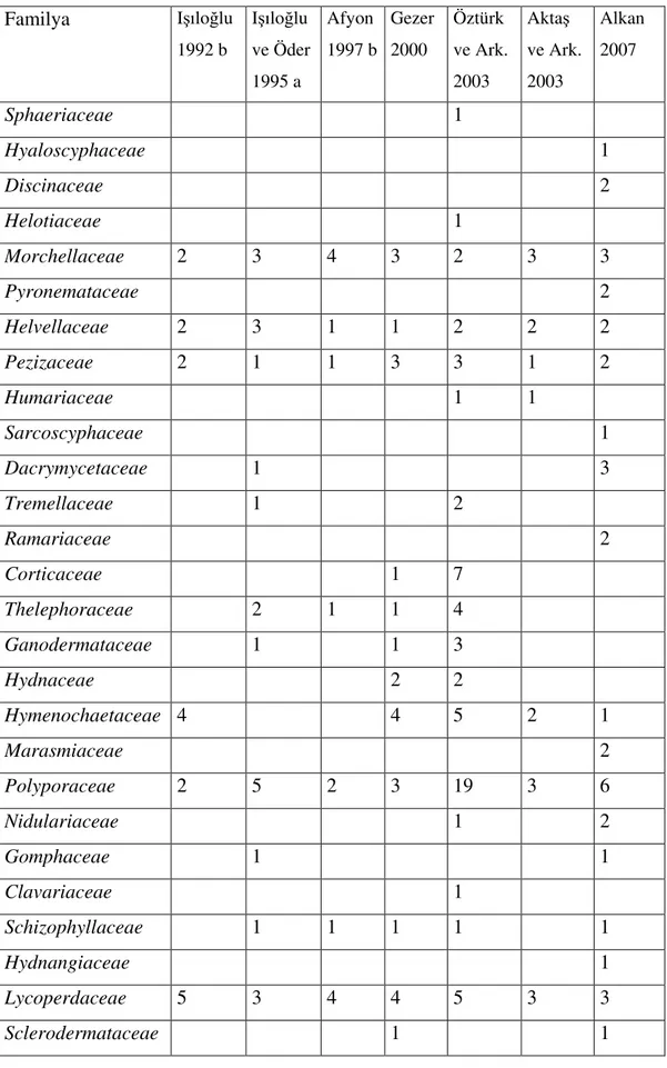 Çizelge 9. Bölge ve Yakın Çalı malardaki Taksonların Da ılımları   Familya  I ılo lu  1992 b  I ılo lu  ve Öder  1995 a  Afyon  1997 b  Gezer 2000  Öztürk  ve Ark