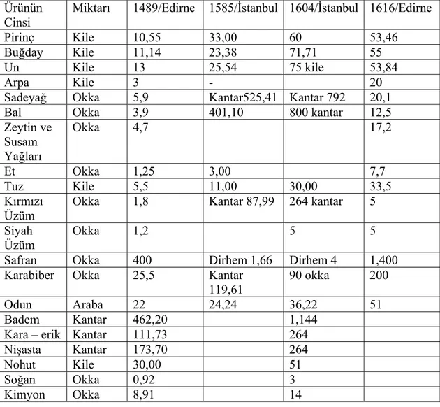 Tablo II: XV. Yüzyıl Sonları ile XVII. Yüzyıl Başları Arasında  İstanbul ve  Edirne’de Bazı Yiyecek Fiyatları 6