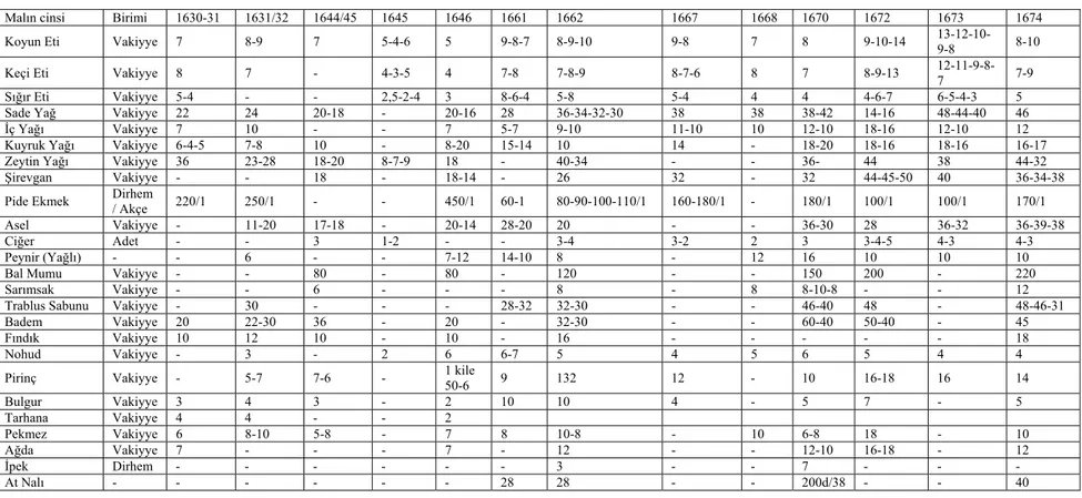 Tablo III Muhtelif Tarihlerde Düzenlenen Narh Defterlerine Göre XVII. Yüzyılda Konya’da Fiyat Hareketleri  1