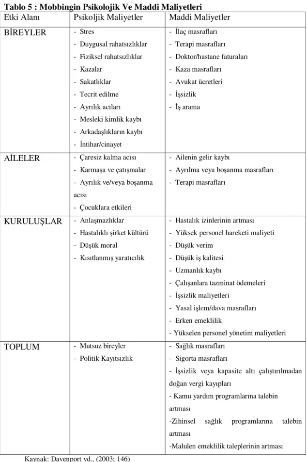 Tablo 5 : Mobbingin Psikolojik Ve Maddi Maliyetleri 