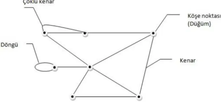 ġekil 3.2 Genel bir graf örneği (Beaudin, 2007 )  3.4  Latis (Örgü) modeli 