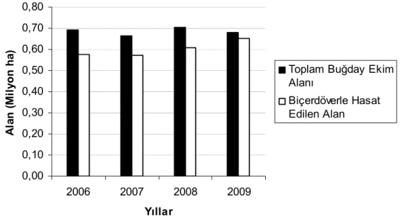 Şekil 1.11. Konya’da buğday ekim alanlarının içinde biçerdöverlerle hasadı yapılan  alanların miktarı (Anonim 2009a)