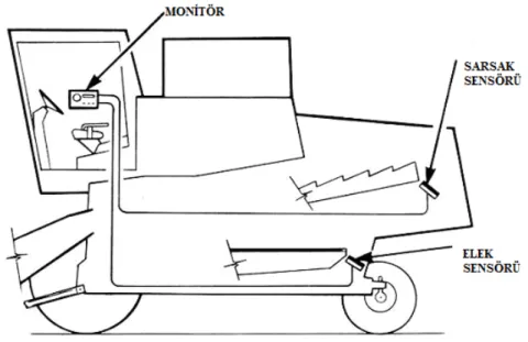 Şekil 1.14. Dane kayıp monitörü ve sensörlerinin biçerdövere yerleştirilmiş  halinin görünüşü (Anonymous 2007a)