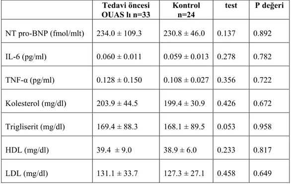 Tablo 4.2 OUAS’lı hasta ve obez kontrol gruplarının biyokimyasal analiz değerleri   Tedavi  öncesi  OUAS lı n=33  Kontrol n=24  test P  değeri  NT pro-BNP (fmol/mlt)  234.0 ± 109.3  230.8 ± 46.0  0.137  0.892  IL-6 (pg/ml)  0.060 ± 0.011  0.059 ± 0.013 0.2