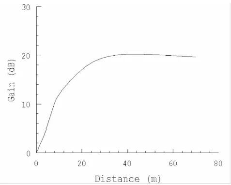 Şekil 5.5 980 nm dalga boylu pompalanmış EDFA’nın mesafe-kazanç değişimi 