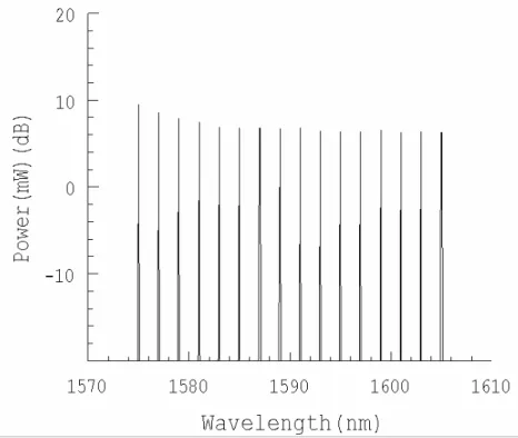Şekil 5.11 1480 nm dalga boyunda geri yönde pompalanmış çıkış spektrumu 